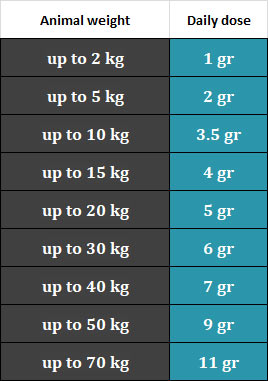 pet joint supplement dosage chart