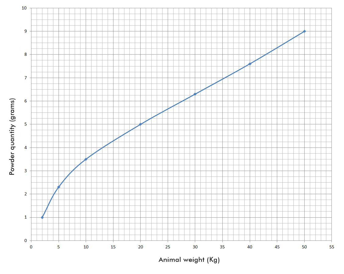 pet joint supplement dosage graphic according to weight and accouting for body surface area